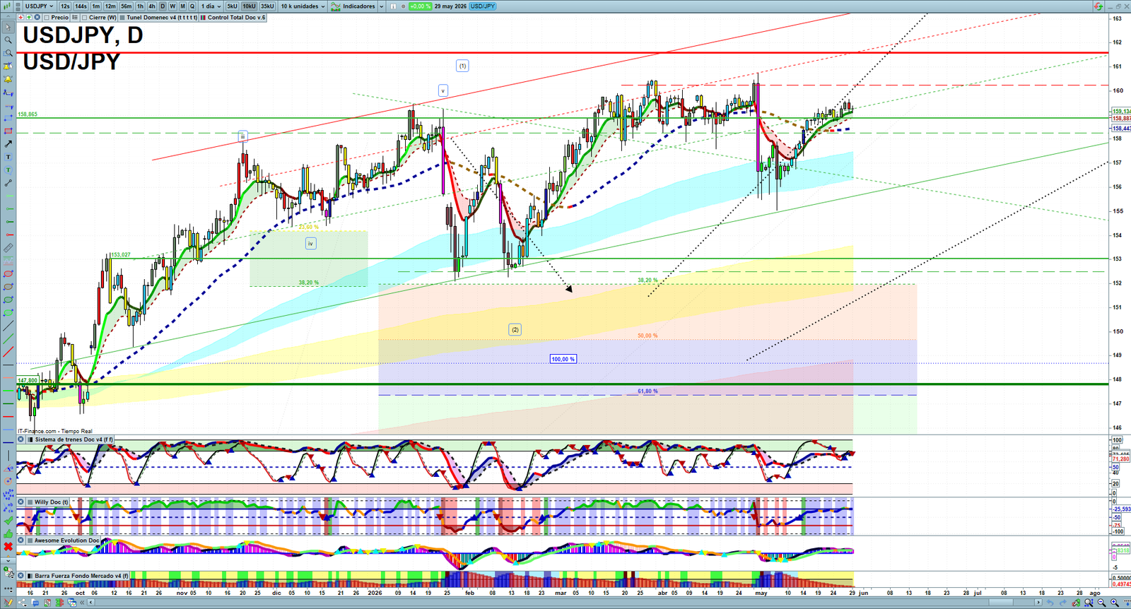 USDJPY daily technical analysis chart showing key levels, price action and possible reaction zones